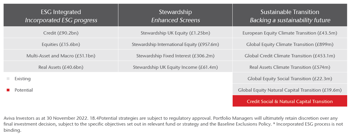 Table showing data from Aviva Investors as at 30 November 2022