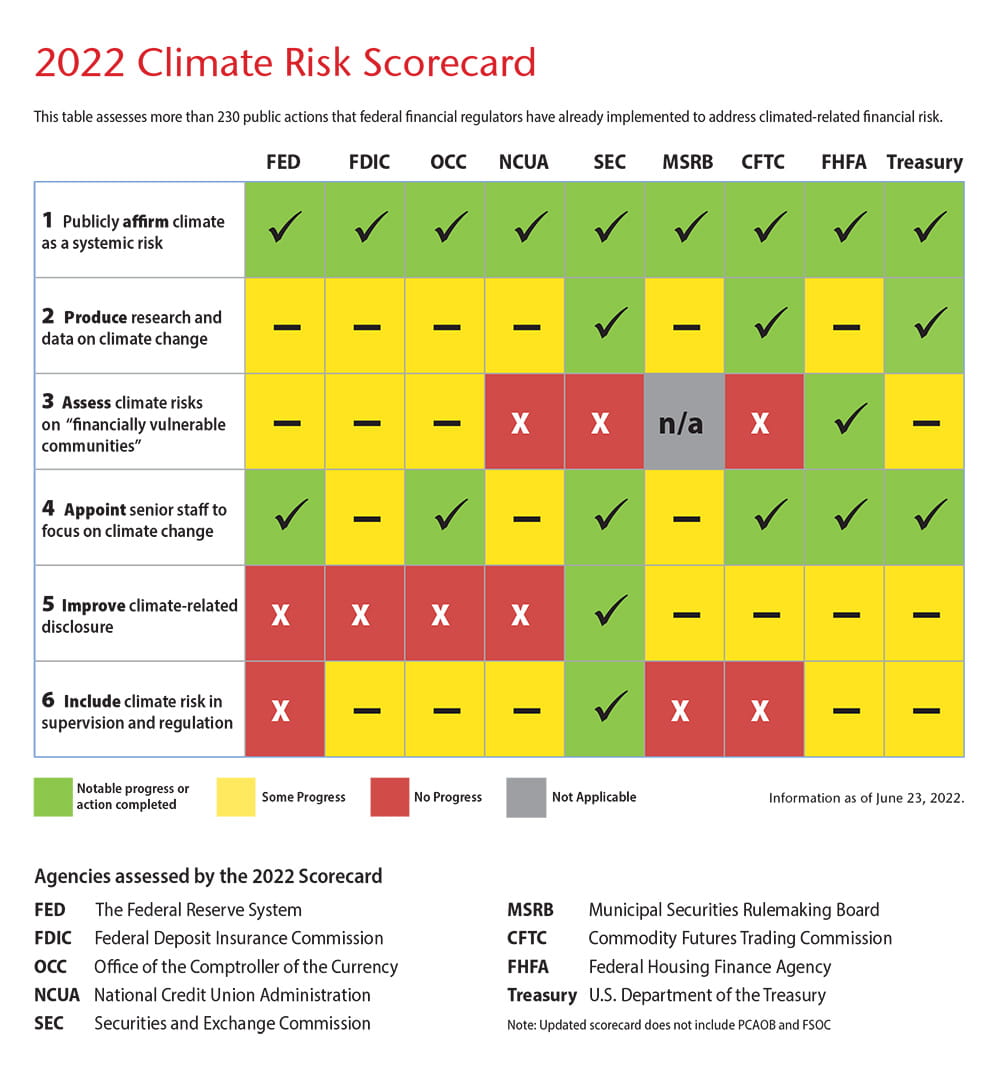 Ceres' 2022 Climate Risk Scorecard